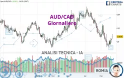 AUD/CAD - Giornaliero