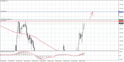 EUR/JPY - 1H