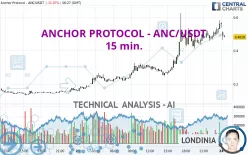 ANCHOR PROTOCOL - ANC/USDT - 15 min.