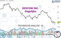 DEXCOM INC. - Dagelijks