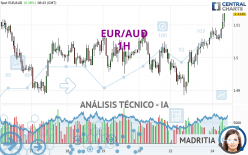 EUR/AUD - 1H