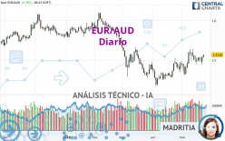 EUR/AUD - Diario