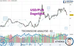 USD/PLN - Dagelijks