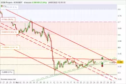 ICON PROJECT - ICX/USDT - 4H