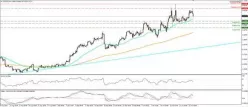 USD/NOK - 4H