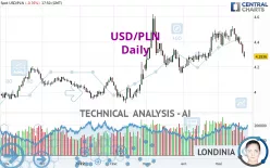 USD/PLN - Daily