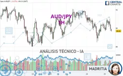 AUD/JPY - 1H