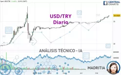 USD/TRY - Diario