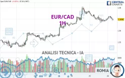 EUR/CAD - 1H