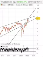 TOTALENERGIES - Daily