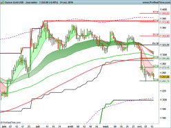 GOLD - USD - Giornaliero