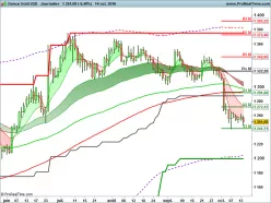 GOLD - USD - Diario