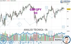 GBP/JPY - 1H