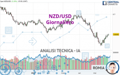 NZD/USD - Giornaliero