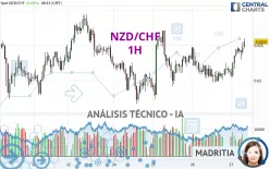 NZD/CHF - 1H