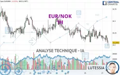 EUR/NOK - 1H