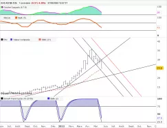 K+S AG NA O.N. - Semanal