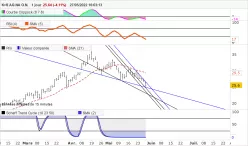 K+S AG NA O.N. - Diario