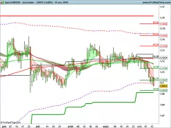 EUR/USD - Täglich