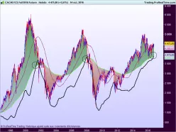 CAC40 INDEX - Weekly