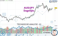 AUD/JPY - Dagelijks