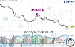 USD/PLN - 1H