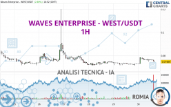 WAVES ENTERPRISE - WEST/USDT - 1H