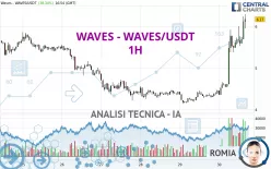 WAVES - WAVES/USDT - 1H