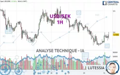 USD/SEK - 1H