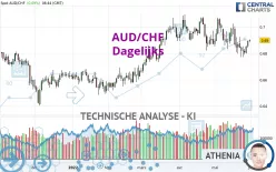 AUD/CHF - Dagelijks