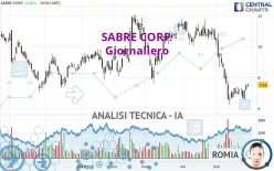 SABRE CORP. - Giornaliero