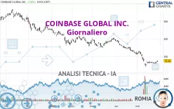 COINBASE GLOBAL INC. - Giornaliero