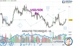 USD/SEK - 1H