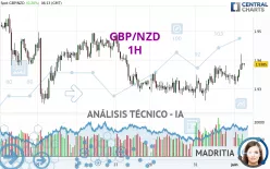 GBP/NZD - 1H