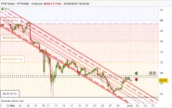 FTX TOKEN - FTT/USD - 4H