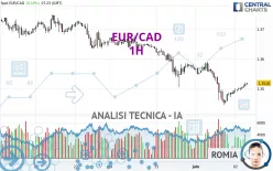 EUR/CAD - 1H