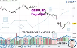 GBP/USD - Dagelijks