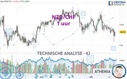 NZD/CHF - 1 uur