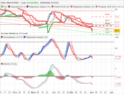 EXEL INDUSTRIES - Journalier