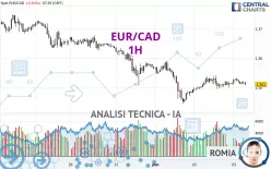 EUR/CAD - 1H