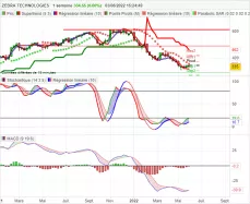 ZEBRA TECHNOLOGIES - Weekly