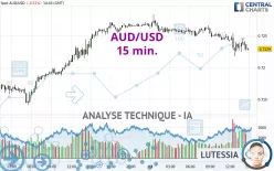 AUD/USD - 15 min.