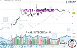 WAVES - WAVES/USD - 1H