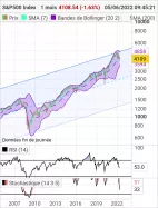 S&amp;P500 INDEX - Monatlich