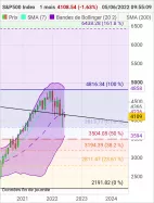 S&amp;P500 INDEX - Maandelijks