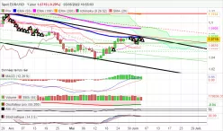 EUR/USD - Diario