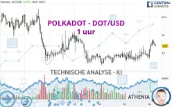 POLKADOT - DOT/USD - 1 uur