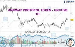 UNISWAP PROTOCOL TOKEN - UNI/USD - 1H