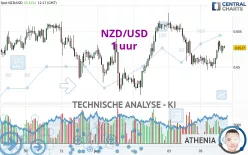 NZD/USD - 1 uur