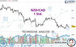 NZD/CAD - 1H